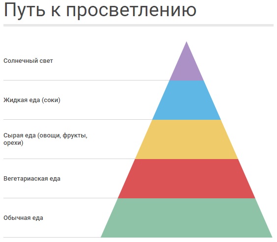 Путь к "просветлению" выглядит так.