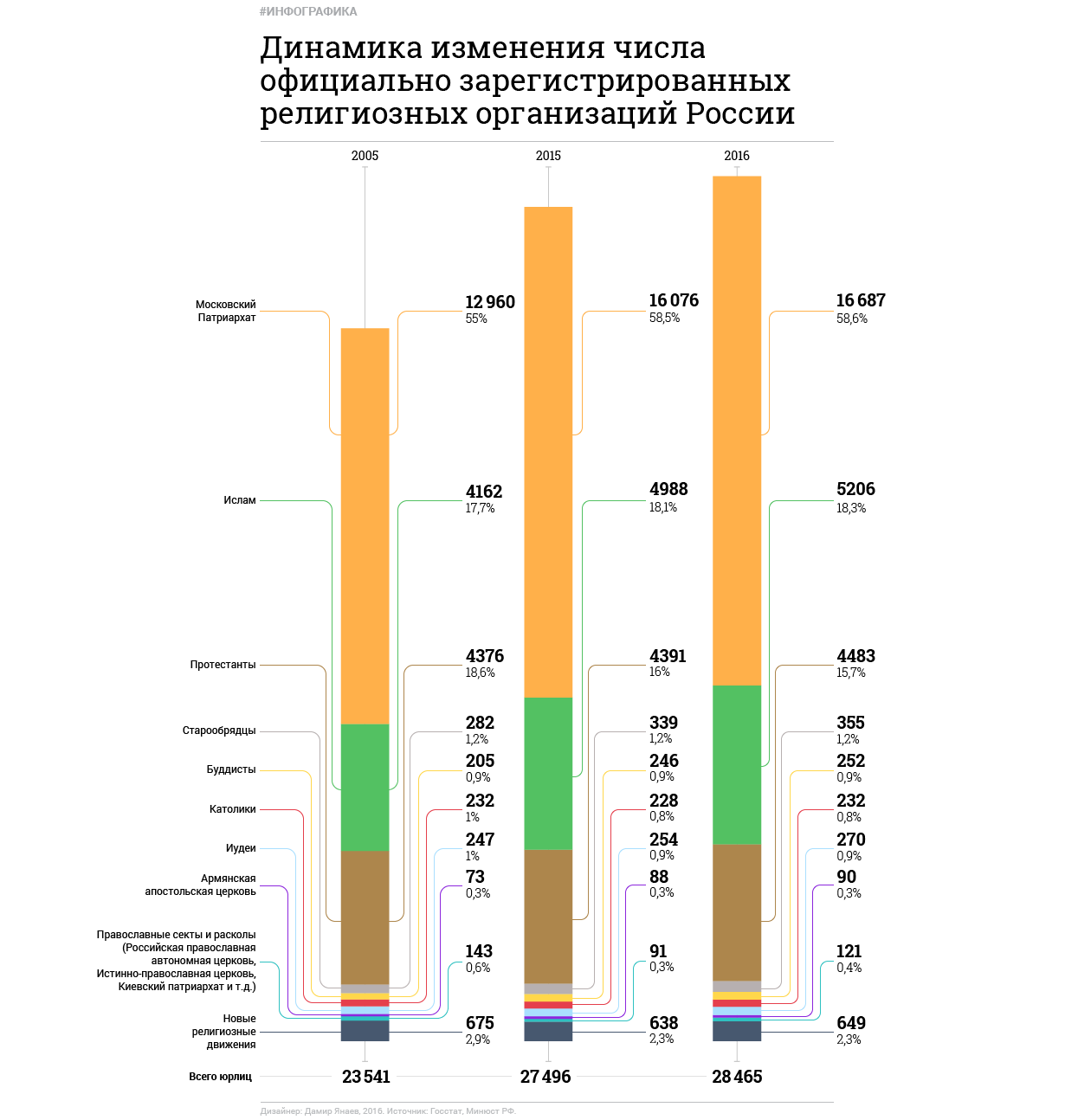 Инфографика: © L!FE