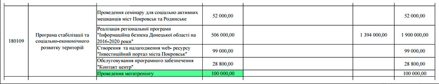 Горсовет Покровска (не)законно за счет местного бюджета повышает навыки любви, богатства и влияния