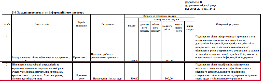 Горсовет Покровска (не)законно за счет местного бюджета повышает навыки любви, богатства и влияния