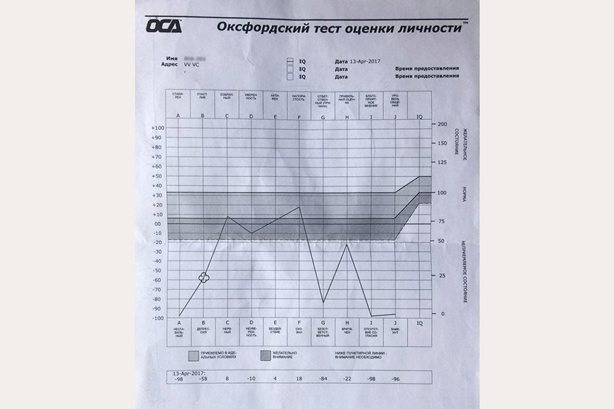 Результат оксфордского теста. Фото: Яна Кремнёва / МОСЛЕНТА