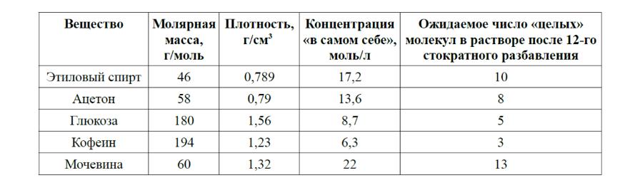 Гомеопатия – ложь!